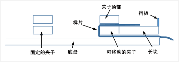 放置面料的侧视图