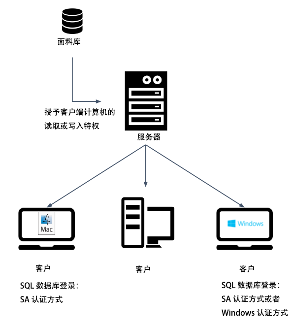 共享数据库结构